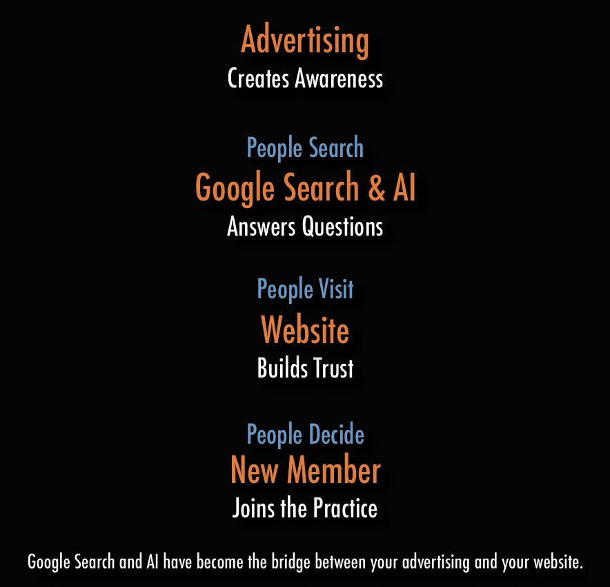 Modern marketing journey showing how advertising creates awareness, Google Search and AI answer questions, a website builds trust, and a customer decides.