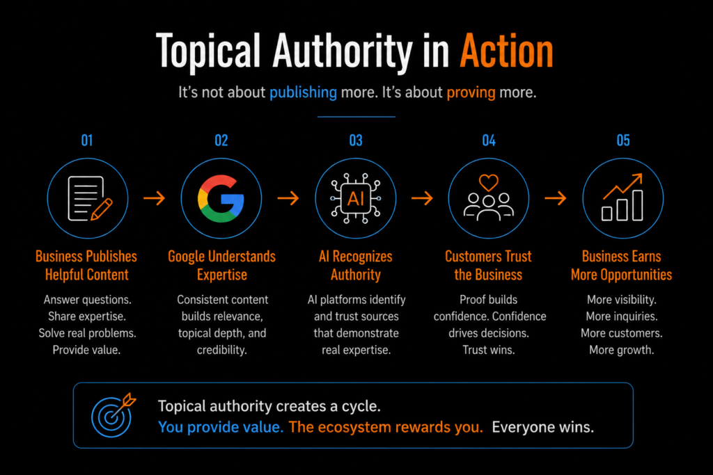 Visual diagram showing how helpful content builds topical authority, helping Google and AI recognize expertise, increasing customer trust, and generating more business opportunities.
